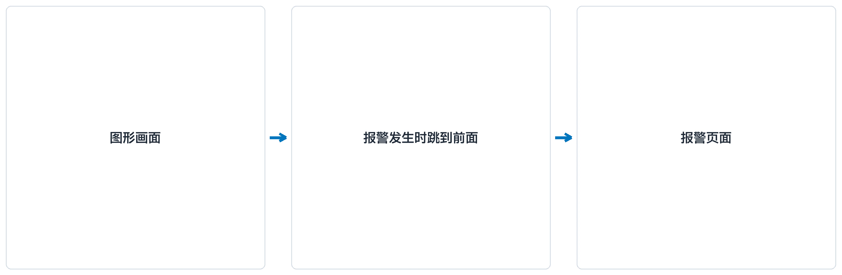报警发生时，报警页面自己跳到前面来。