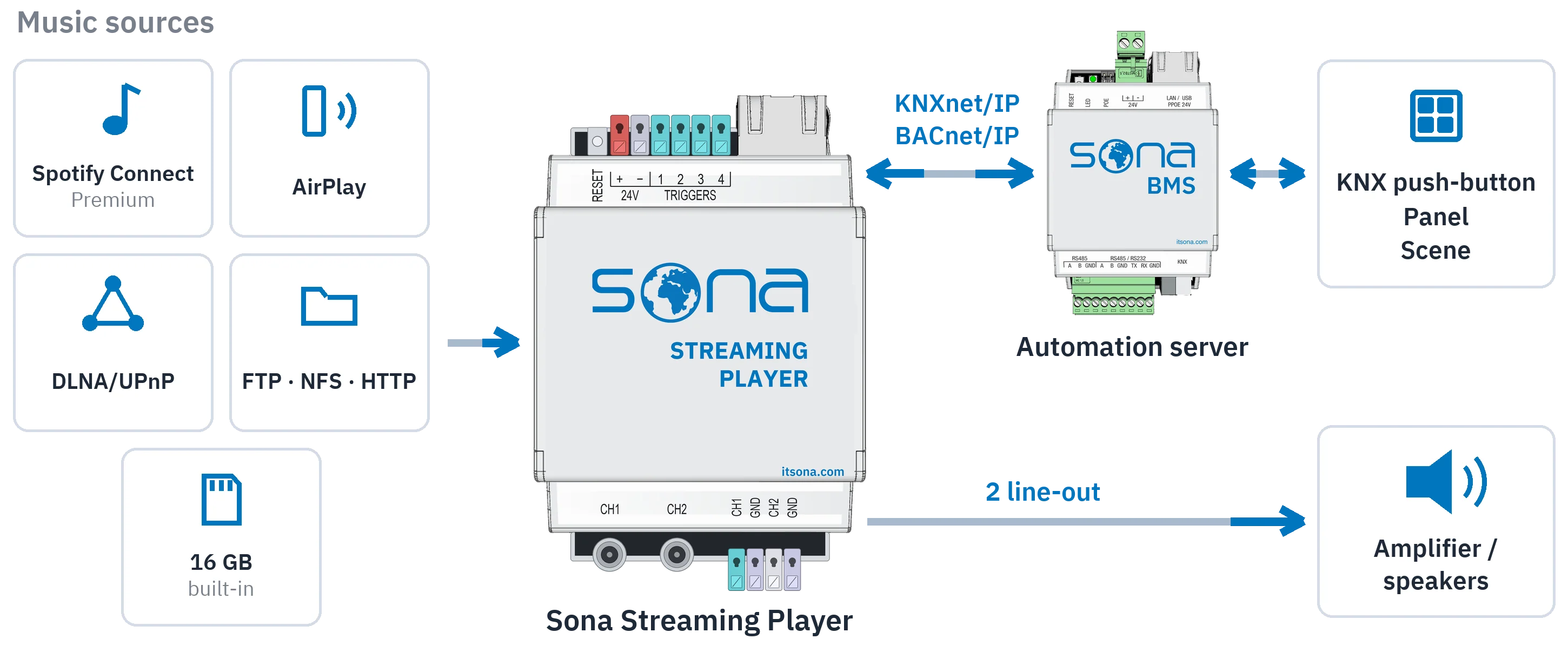 Flow diagram: Spotify Connect, AirPlay, DLNA/UPnP, file servers and 16 GB of built-in storage feed the Sona Streaming Player; two line-outs go to the amplifier, KNXnet/IP and BACnet/IP to the automation server, which links to KNX push-buttons, panels and scenes