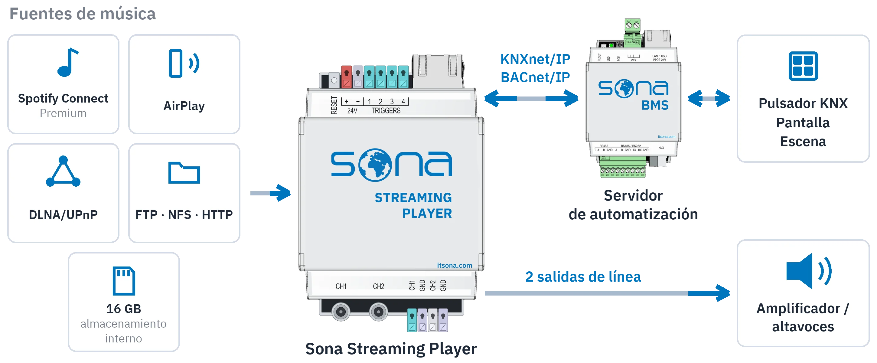 Diagrama de flujo: Spotify Connect, AirPlay, DLNA/UPnP, servidores de archivos y 16 GB de almacenamiento interno alimentan el Sona Streaming Player; dos salidas de línea van al amplificador y KNXnet/IP y BACnet/IP al servidor de automatización, conectado a pulsadores KNX, paneles y escenas