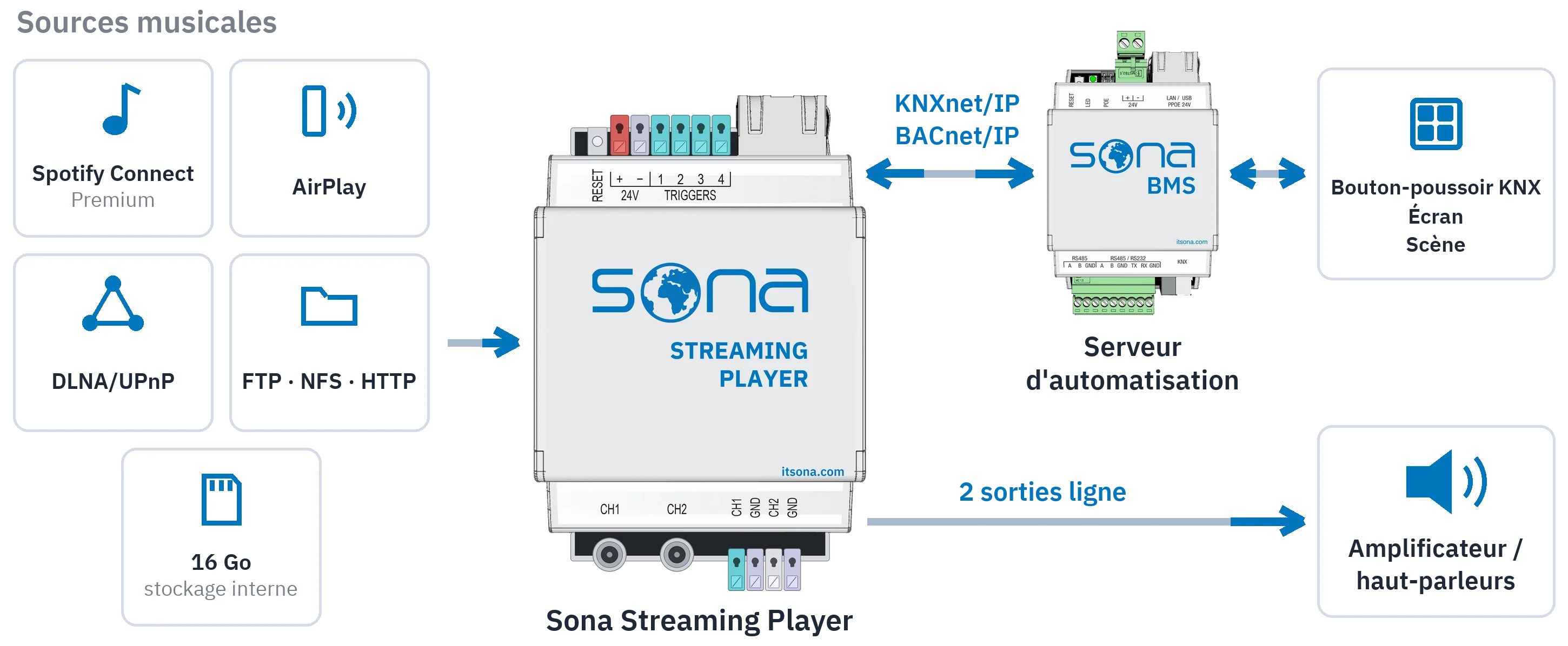 Schéma de flux : Spotify Connect, AirPlay, DLNA/UPnP, les serveurs de fichiers et 16 Go de stockage interne alimentent le Sona Streaming Player ; deux sorties ligne vont vers l'amplificateur, KNXnet/IP et BACnet/IP vers le serveur d'automatisation, relié aux boutons-poussoirs KNX, aux écrans et aux scènes