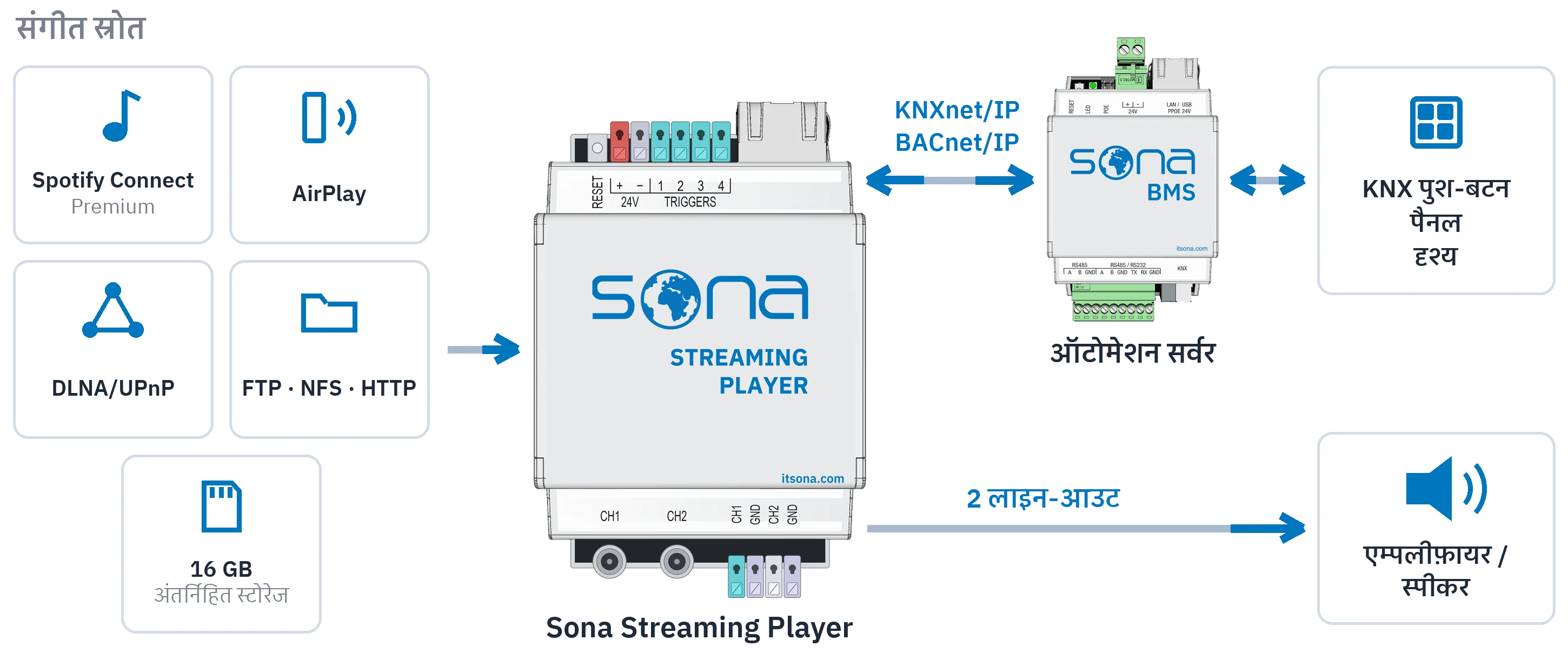 प्रवाह आरेख: Spotify Connect, AirPlay, DLNA/UPnP, फ़ाइल सर्वर और 16 GB अंतर्निहित स्टोरेज Sona Streaming Player में जाते हैं; दो लाइन-आउट एम्पलीफ़ायर तक और KNXnet/IP व BACnet/IP ऑटोमेशन सर्वर तक जाते हैं, जो KNX पुश-बटन, पैनल और दृश्यों से जुड़ा है