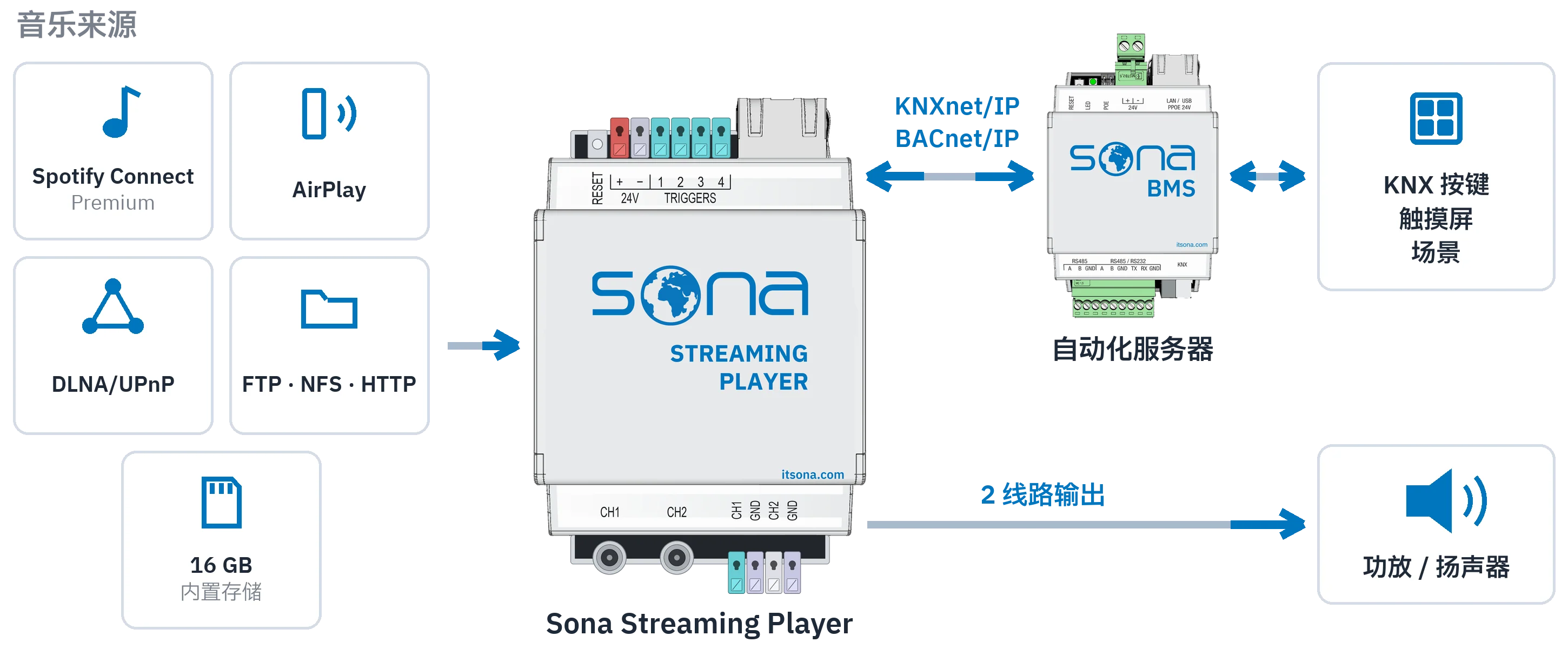 流程图：Spotify Connect、AirPlay、DLNA/UPnP、文件服务器和 16 GB 内置存储接入 Sona Streaming Player；两路线路输出接功放，KNXnet/IP 和 BACnet/IP 接自动化服务器，服务器再连接 KNX 按键、触摸屏和场景