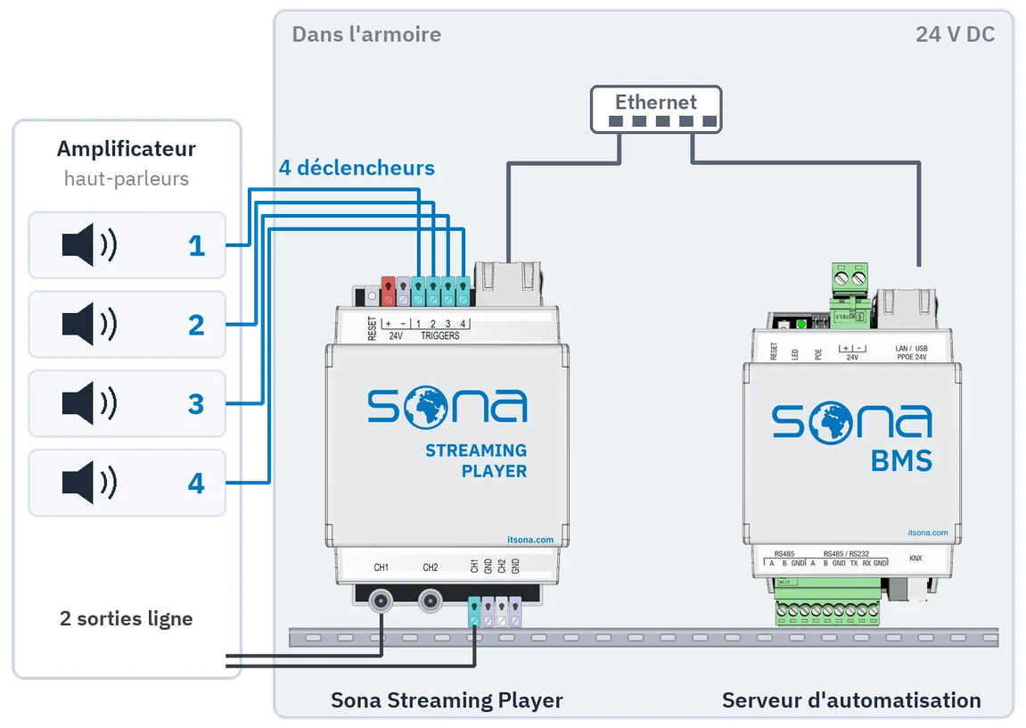 Coupe d'armoire : Streaming Player et serveur d'automatisation sur rail DIN, reliés par Ethernet ; deux sorties ligne vont à l'amplificateur, quatre déclencheurs aux zones de l'amplificateur