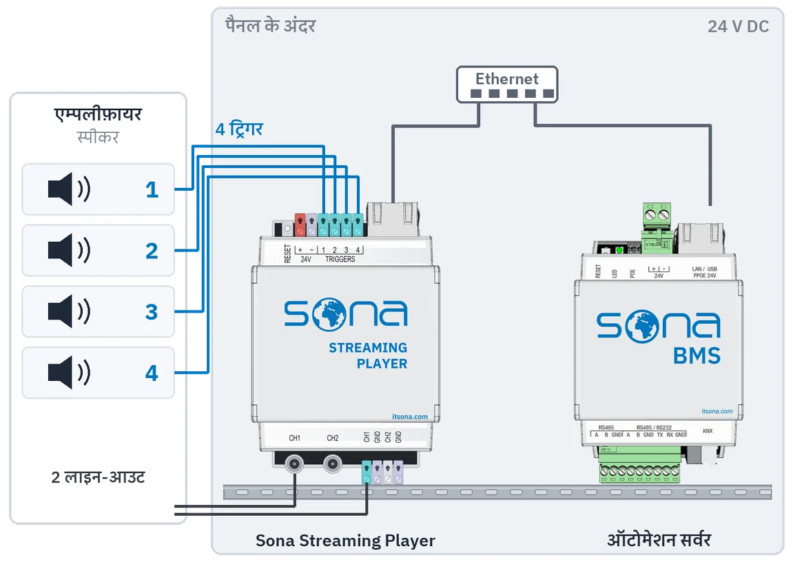 पैनल का अंदरूनी दृश्य: DIN रेल पर Streaming Player और ऑटोमेशन सर्वर, Ethernet से जुड़े; दो लाइन-आउट एम्प्लीफ़ायर तक, चार ट्रिगर एम्प्लीफ़ायर के ज़ोन तक जाते हैं