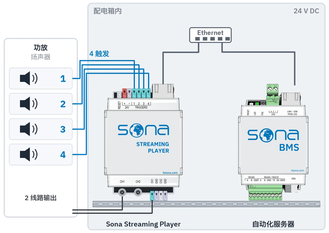 配电箱剖面：DIN 导轨上的 Streaming Player 与自动化服务器经以太网相连；两路线路输出接功放，四路触发接功放分区