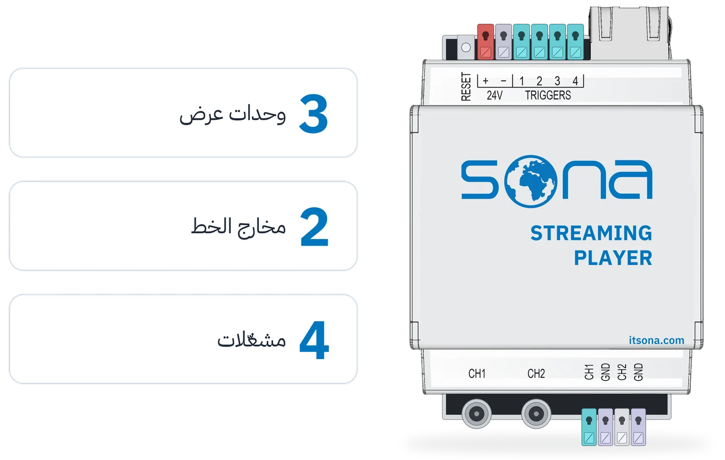 صورة المنتج Sona Streaming Player؛ وبجانبها شارات: 3 وحدات عرض ومخرجا خط و4 مشغّلات