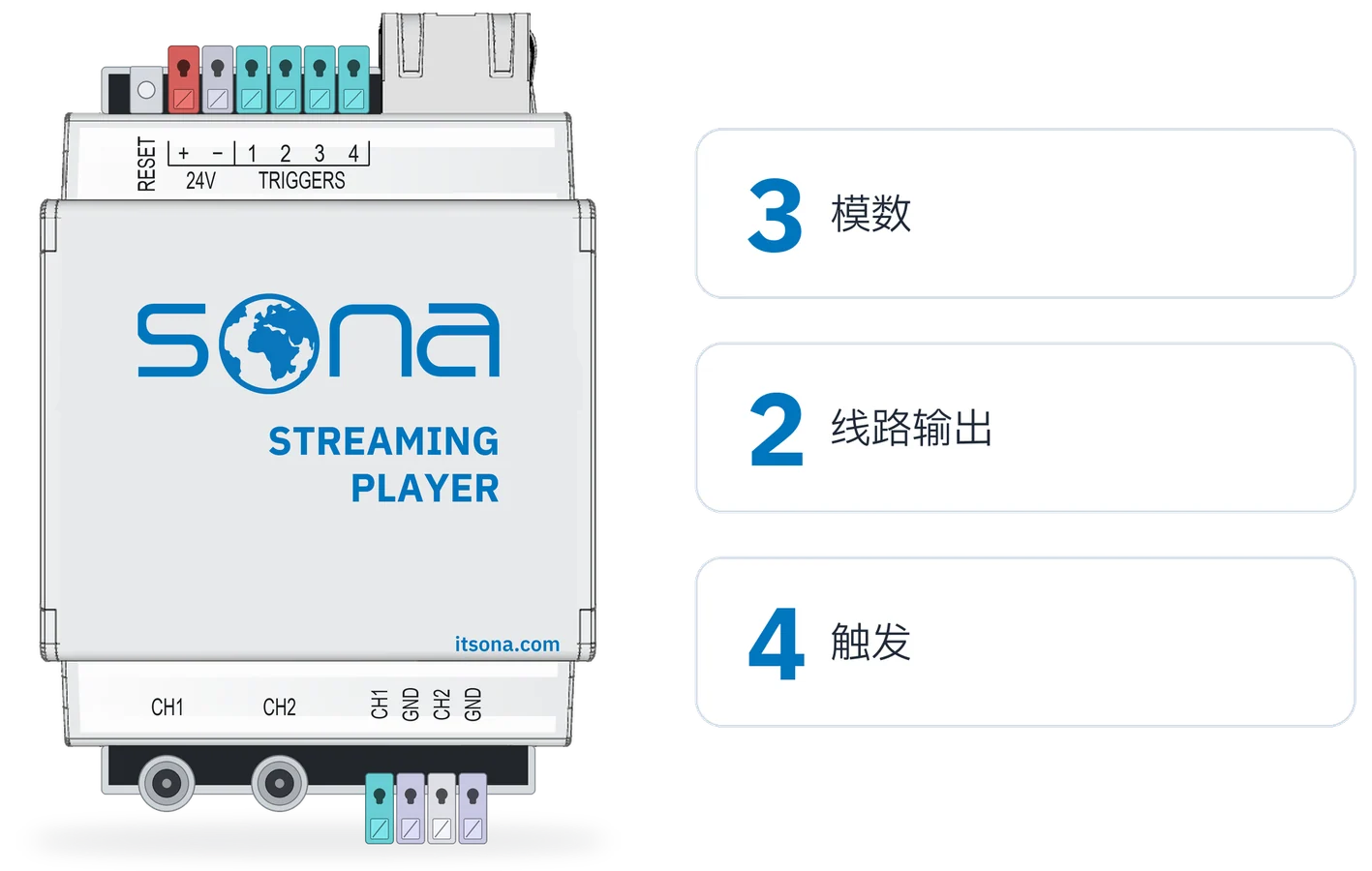 Sona Streaming Player 产品图；旁边是 3 个模数、2 路线路输出和 4 路触发的标识