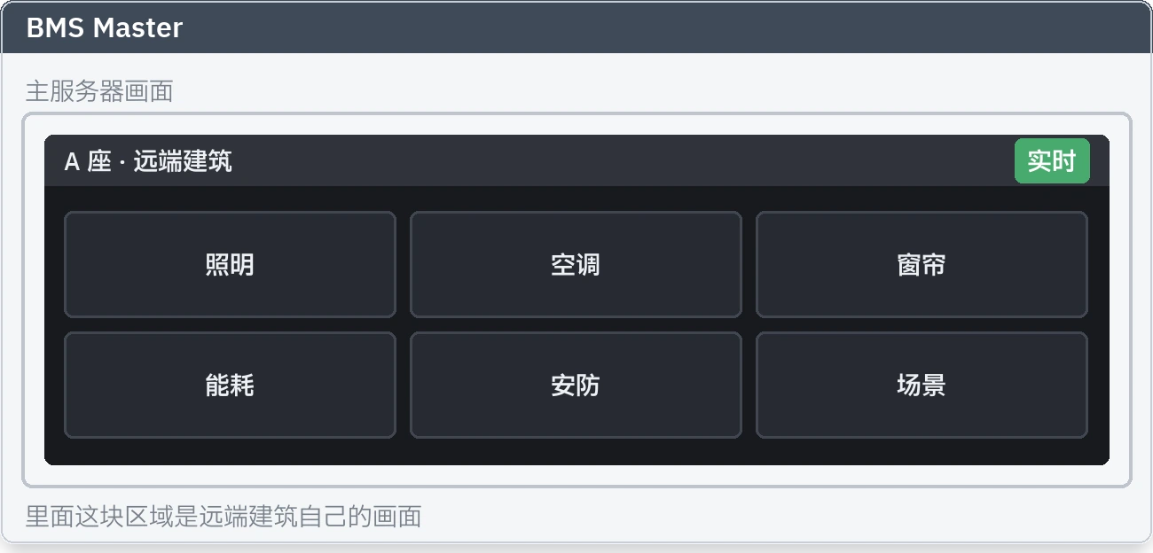 远端建筑的实时图形画面，在主服务器的画面里打开的样子