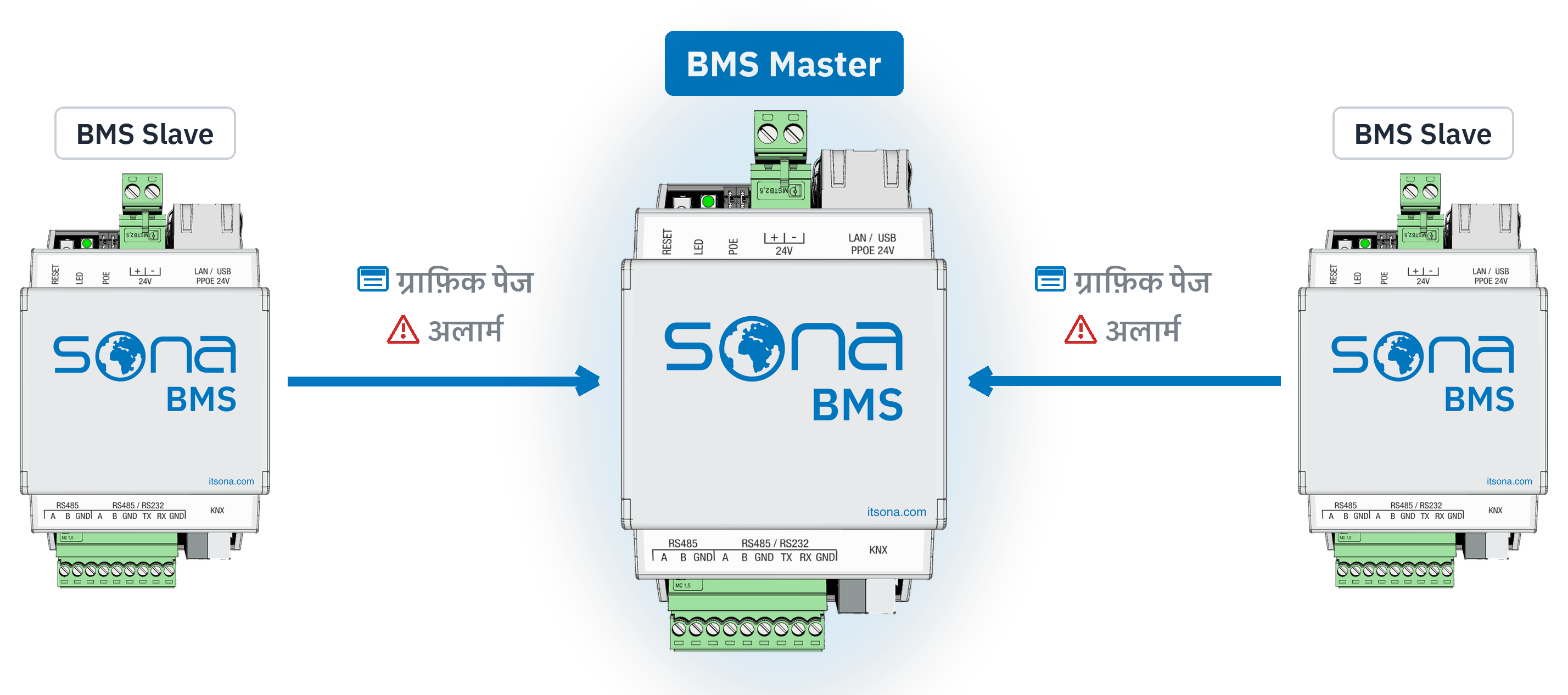 सिस्टम आरेख: बाएँ और दाएँ BMS Slave चिह्नित दो Sona BMS सर्वर, बीच में BMS Master चिह्नित सर्वर; दो तीर ग्राफ़िक पेज और अलार्म स्लेव से मास्टर तक ले जाते हैं
