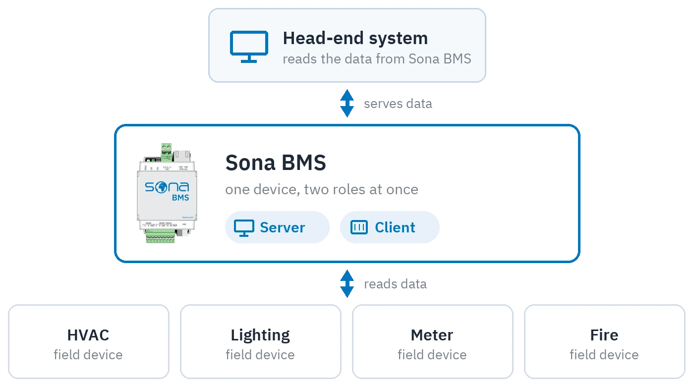 The server's dual role: the same device reads data from field devices and serves data to the system above