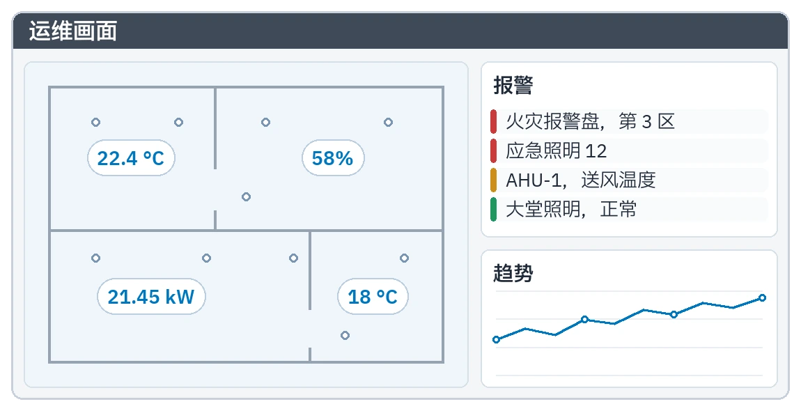 浏览器里的运维画面：平面图上的实时数值、报警列表和趋势曲线