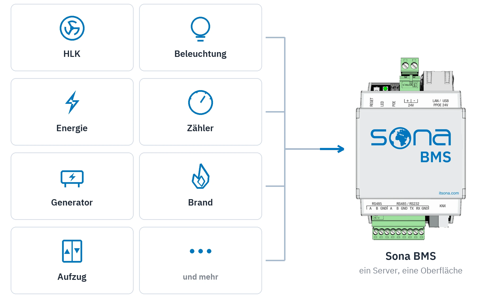Die Gewerke eines Gebäudes auf einem Server: HLK, Beleuchtung, Energie, Zähler, Generator, Brandmeldung und Aufzüge