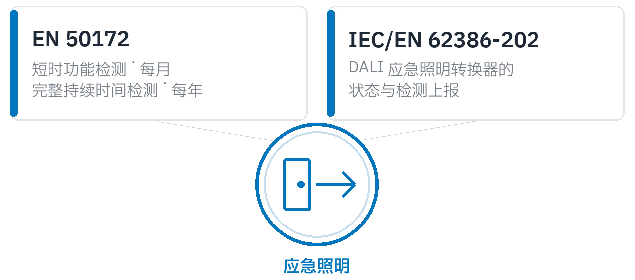 这个应用依照的标准：EN 50172 的检测安排和 IEC/EN 62386-202 的状态上报