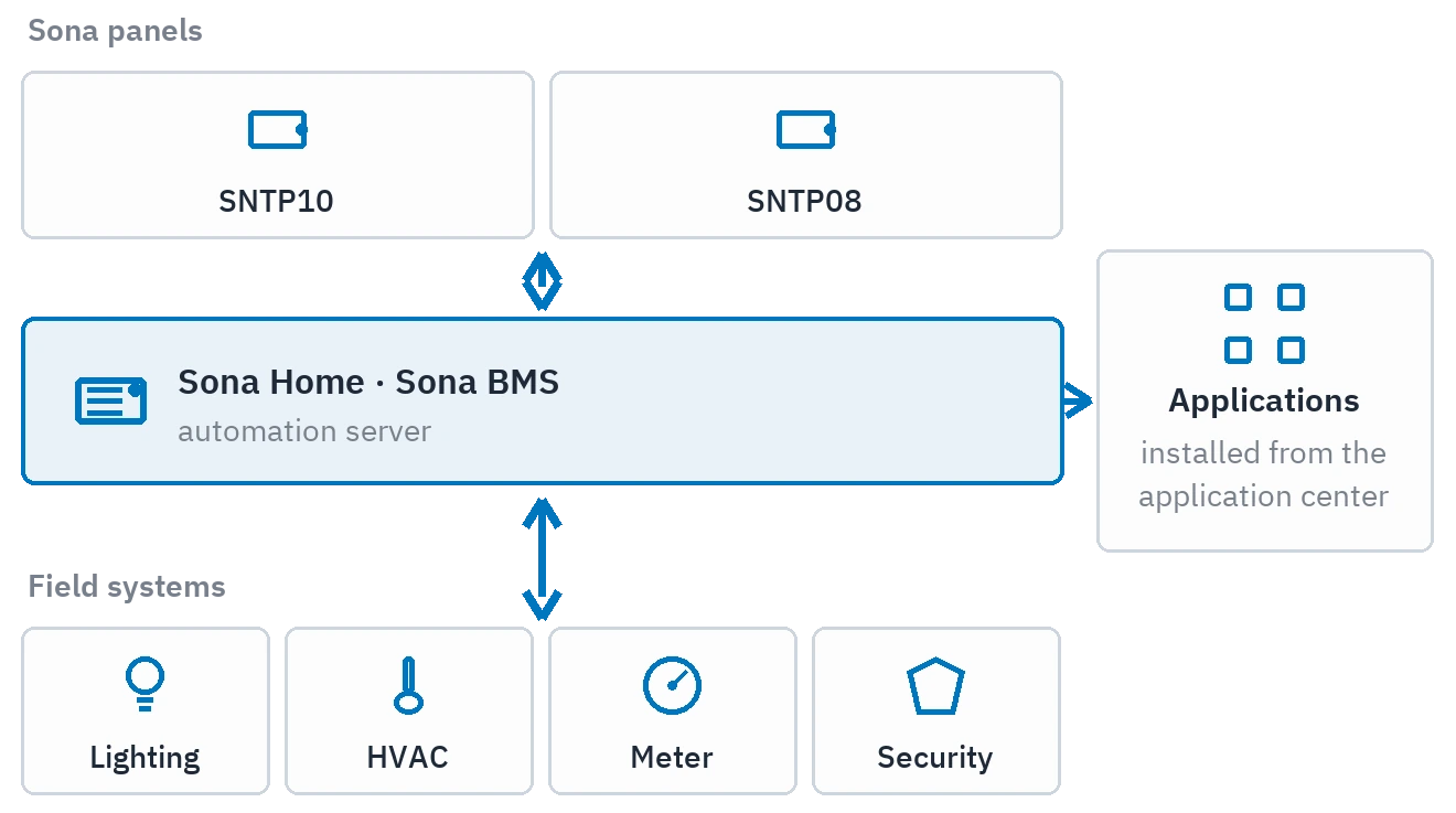 The layers of the platform: Sona panels on top, the automation server in the middle, applications installed from the application centre on the right, field systems below