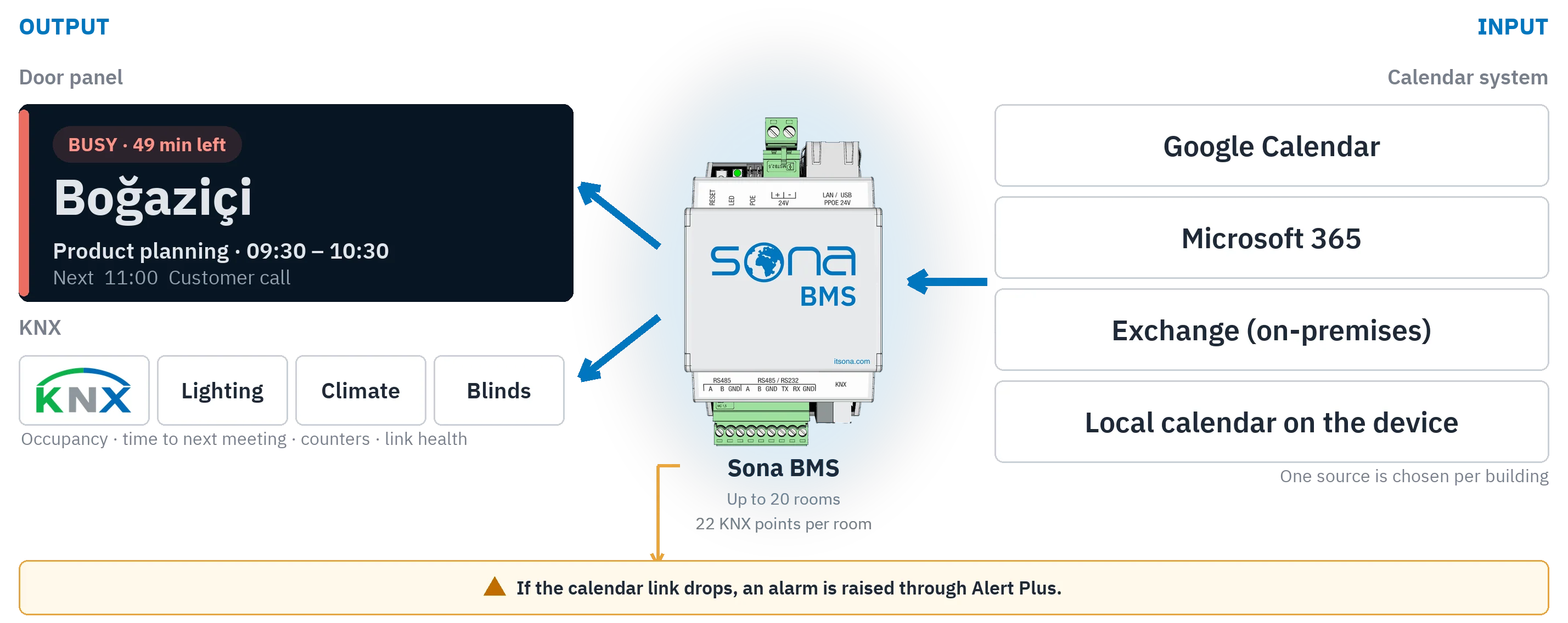 System diagram: on the right the calendar sources (Google Calendar, Microsoft 365, on-premises Exchange, the local calendar on the device) enter the Sona BMS automation server; on the left the door panel screen and the KNX outputs (lighting, climate, blinds); below, an alarm through Alert Plus if the calendar link drops