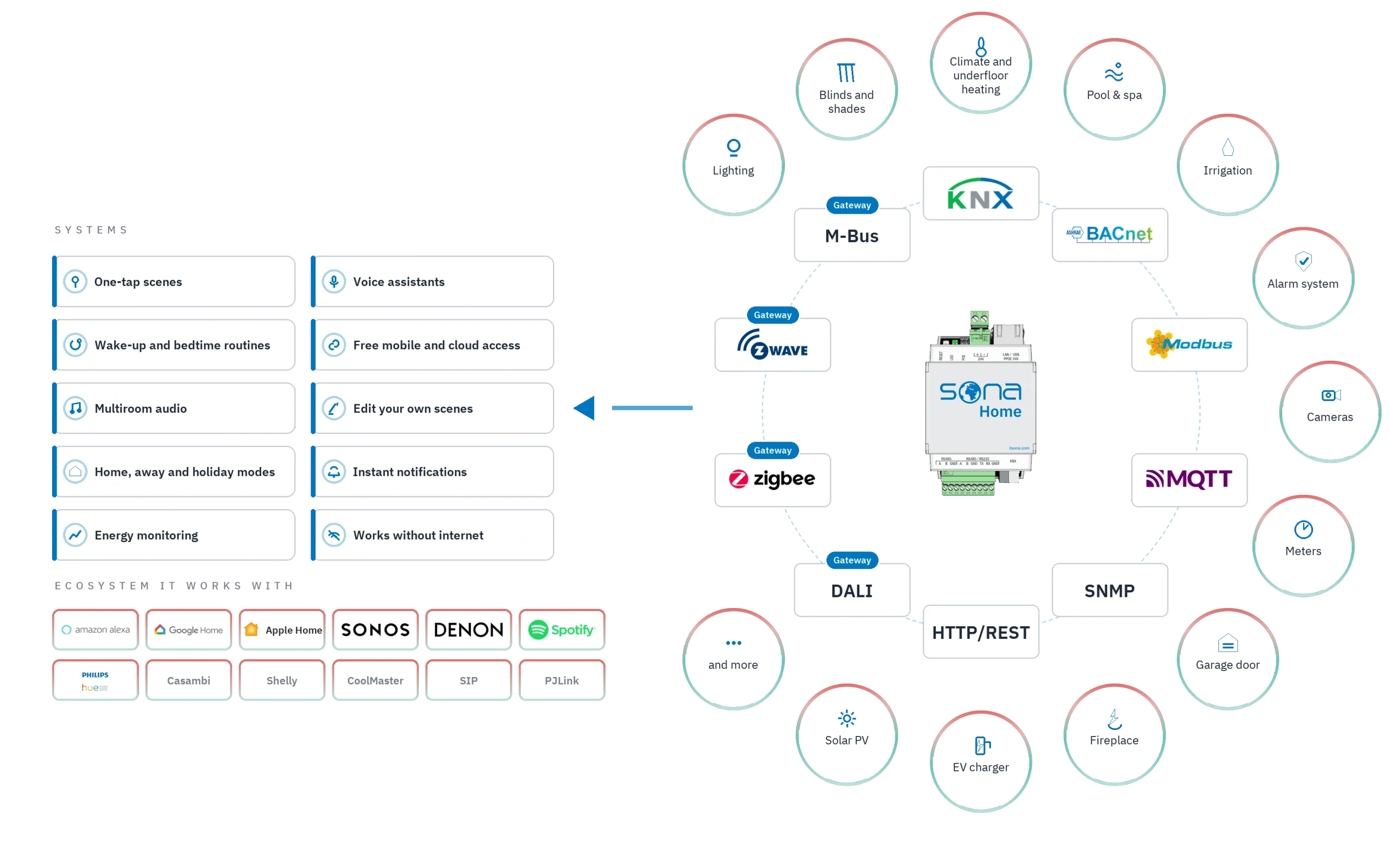 How Sona Home works: the automation server at the centre; around it 