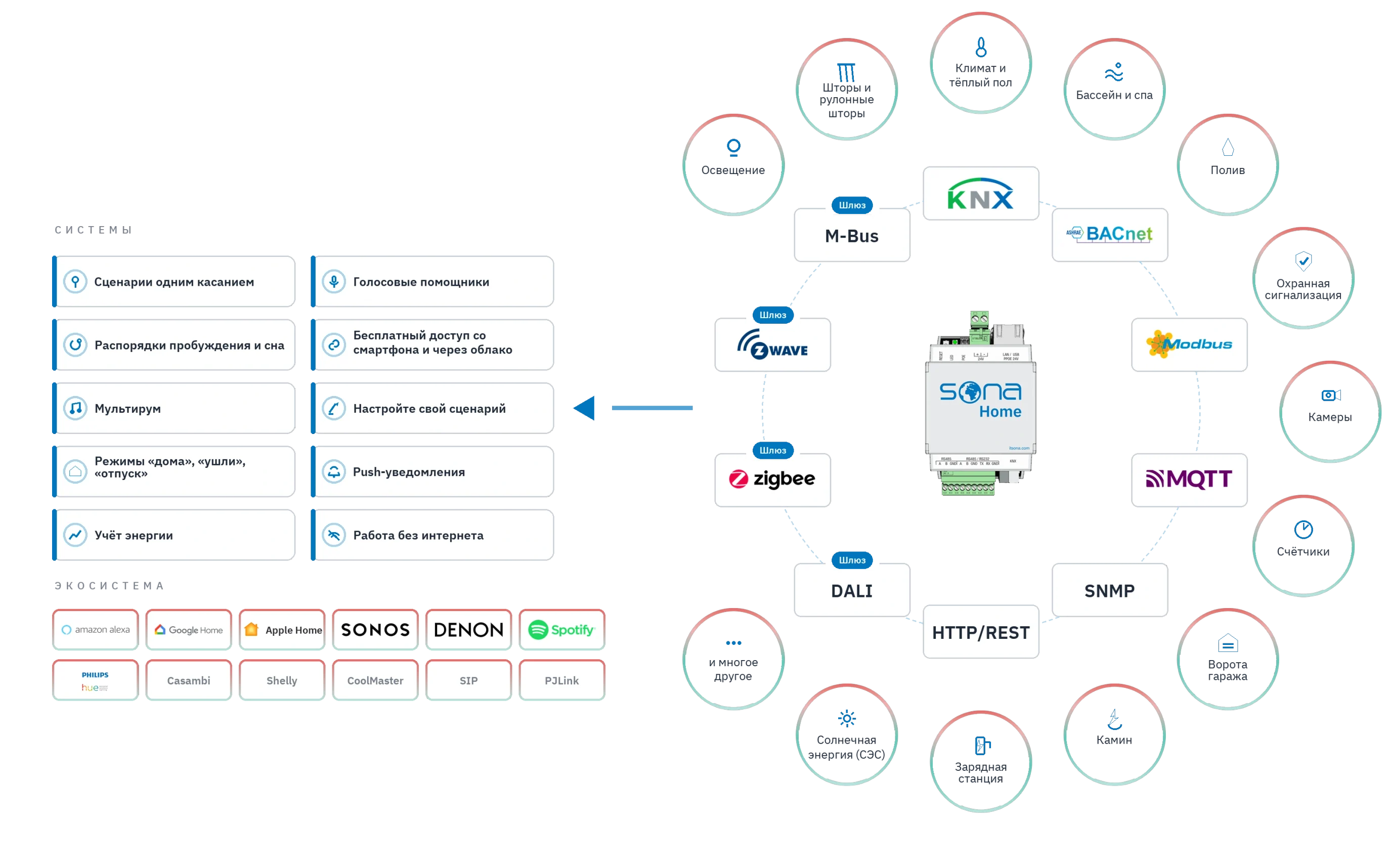 Как работает Sona Home: в центре сервер автоматизации; вокруг 