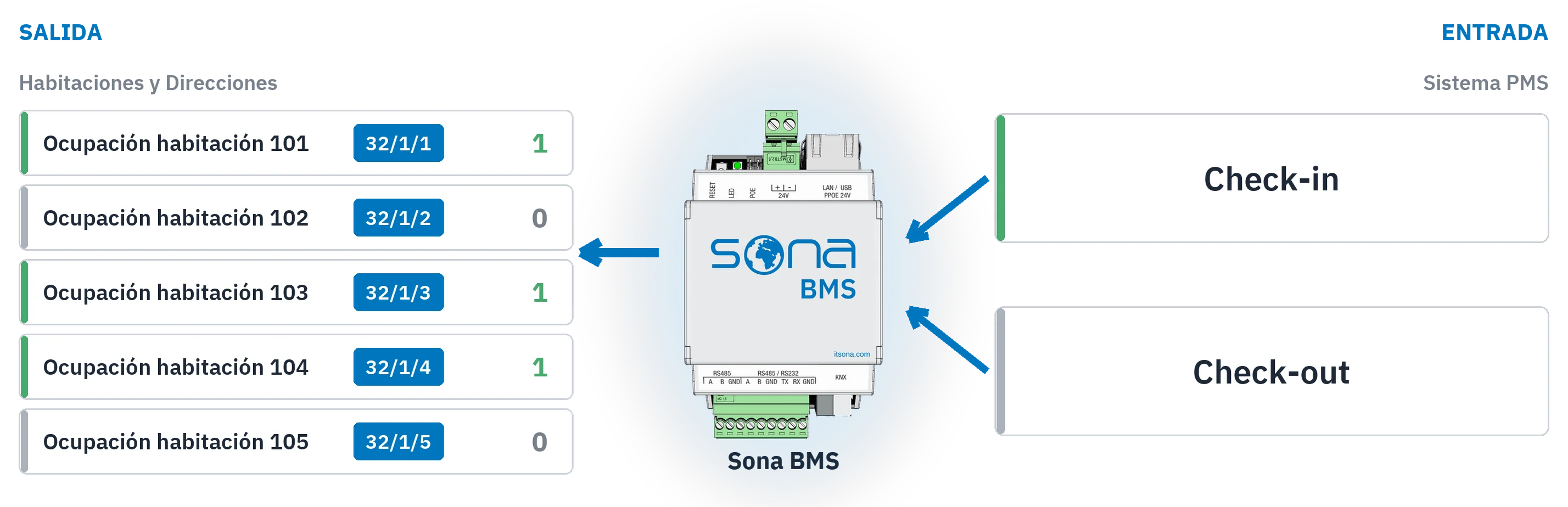 Diagrama del sistema: a la derecha, los eventos de check-in y check-out del sistema PMS entran en Sona BMS; a la izquierda salen los puntos de ocupación de cinco habitaciones con su dirección KNX y su valor