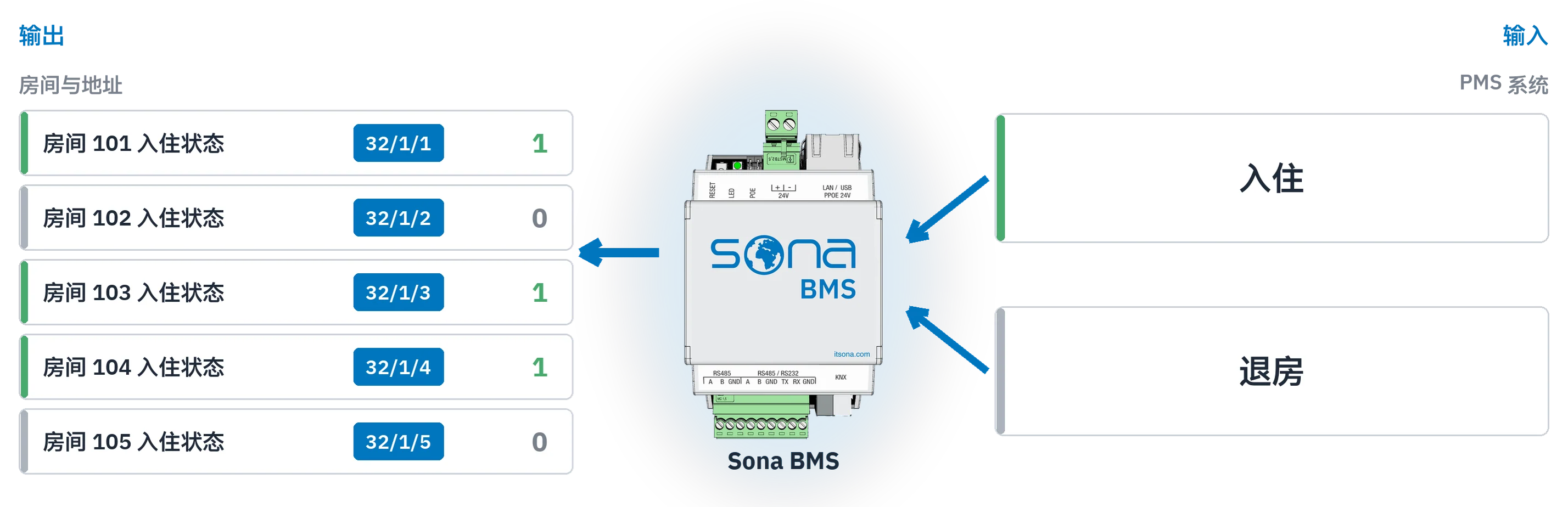 系统示意图：右侧 PMS 系统的入住和退房事件进入 Sona BMS；左侧输出五个房间的入住状态点及其 KNX 地址和数值
