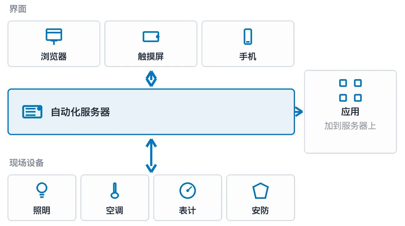 平台的分层:现场设备、自动化服务器、各个界面和应用
