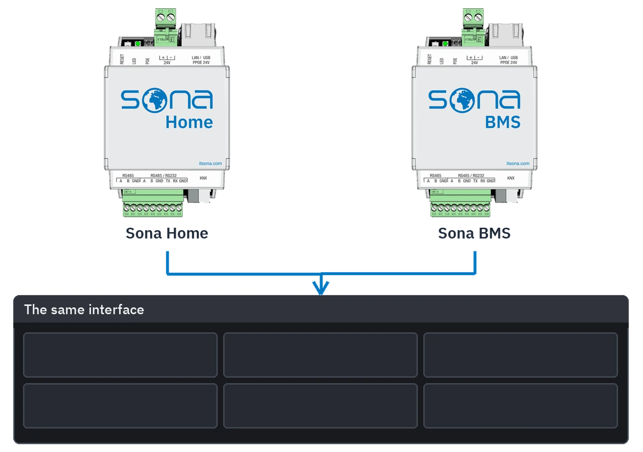Sona Home and Sona BMS servers coming together in the same interface
