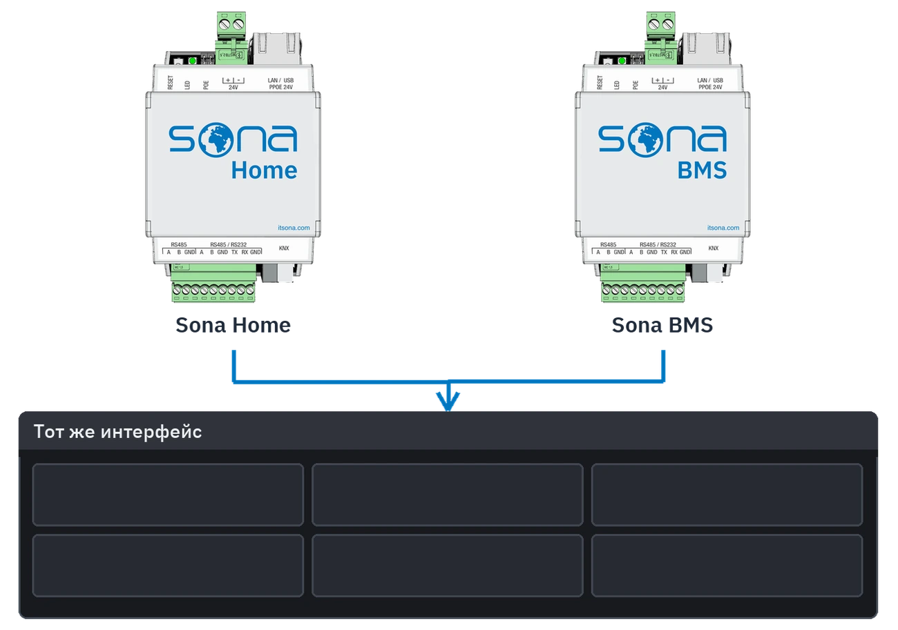 Серверы Sona Home и Sona BMS в одном и том же интерфейсе
