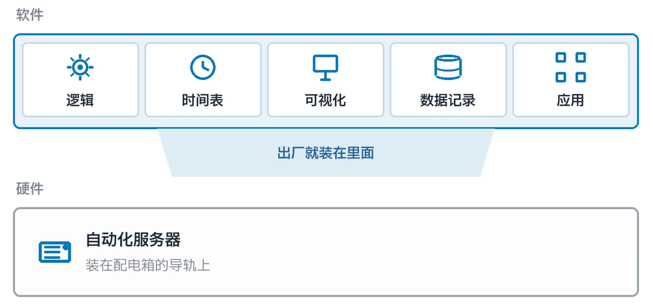 平台的两层:承载逻辑、时间表、可视化、数据记录和应用的软件,以及把它出厂就装好的自动化服务器