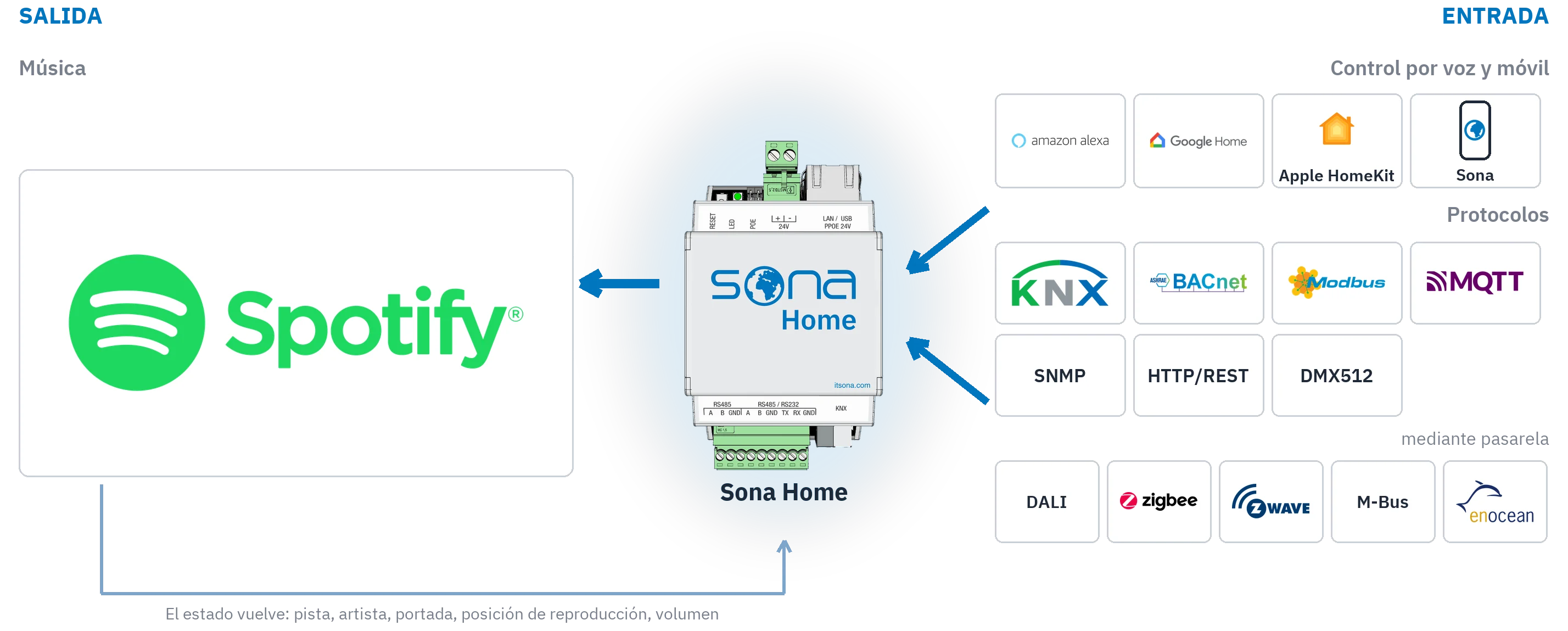 Diagrama del sistema: por la derecha entran el control por voz, la aplicación móvil y los protocolos en Sona Home; a la izquierda Spotify es la única salida; una flecha fina devuelve los datos de lo que suena