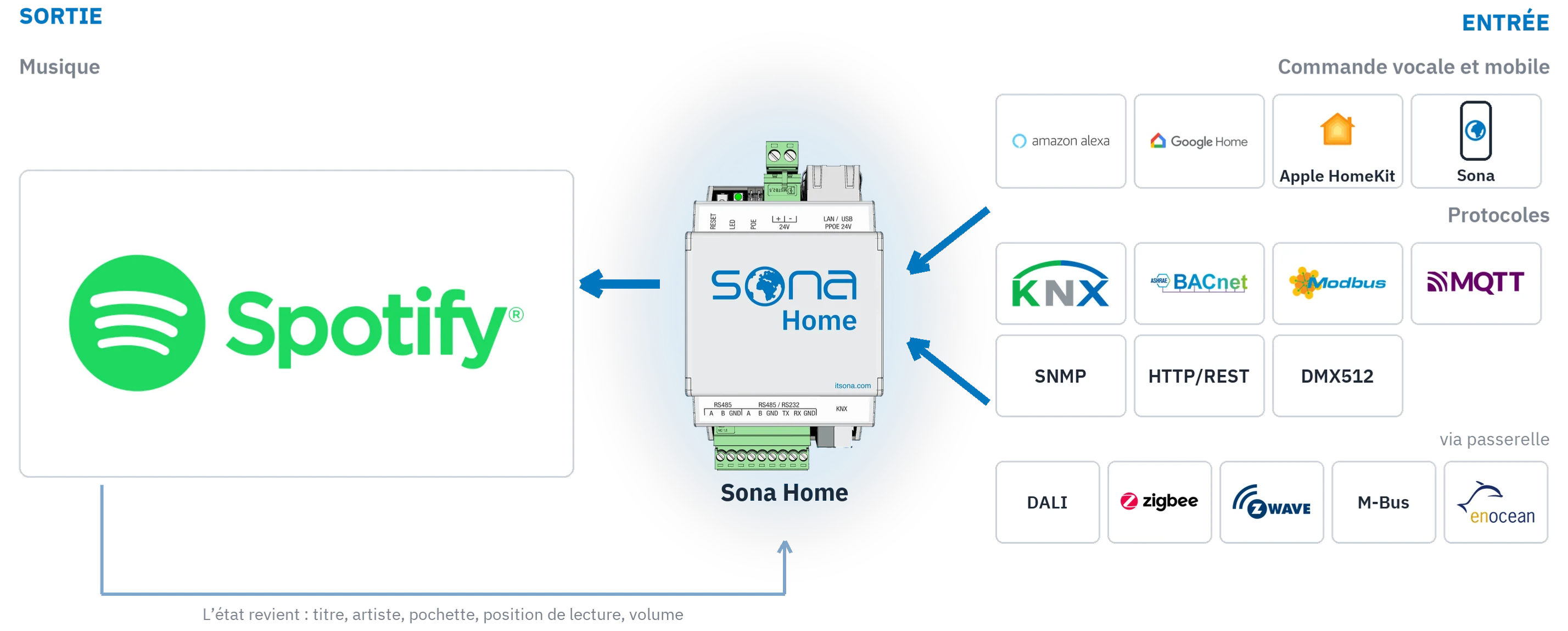 Schéma du système : à droite, la commande vocale, l'application mobile et les protocoles entrent dans Sona Home ; à gauche, Spotify est la seule sortie ; une fine flèche ramène les informations de ce qui est lu