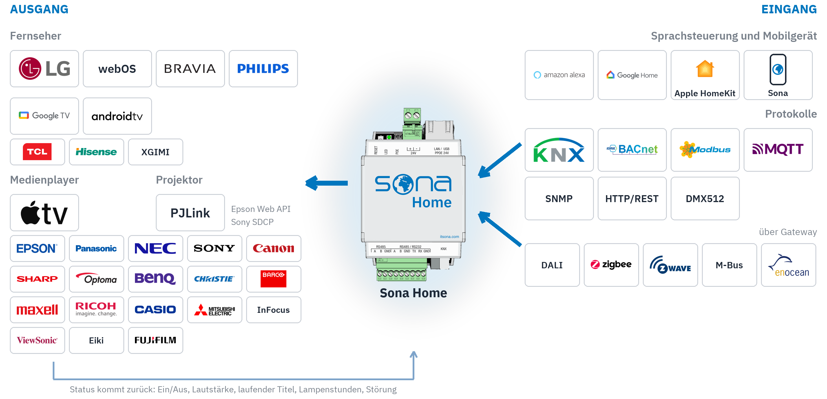 Systemdiagramm: von rechts treten Sprachsteuerung, die mobile App und die Protokolle in Sona Home ein; nach links gehen Fernseher-, Medienplayer- und Projektorsysteme hinaus; ein dünner Pfeil führt den Zustand der Geräte zurück