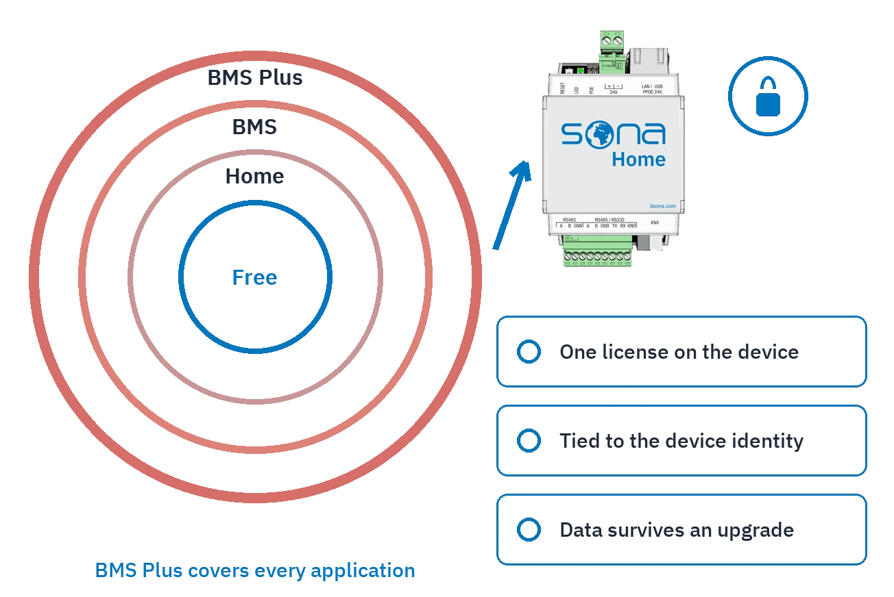 Licensing: four tier rings and the application badges each tier covers.