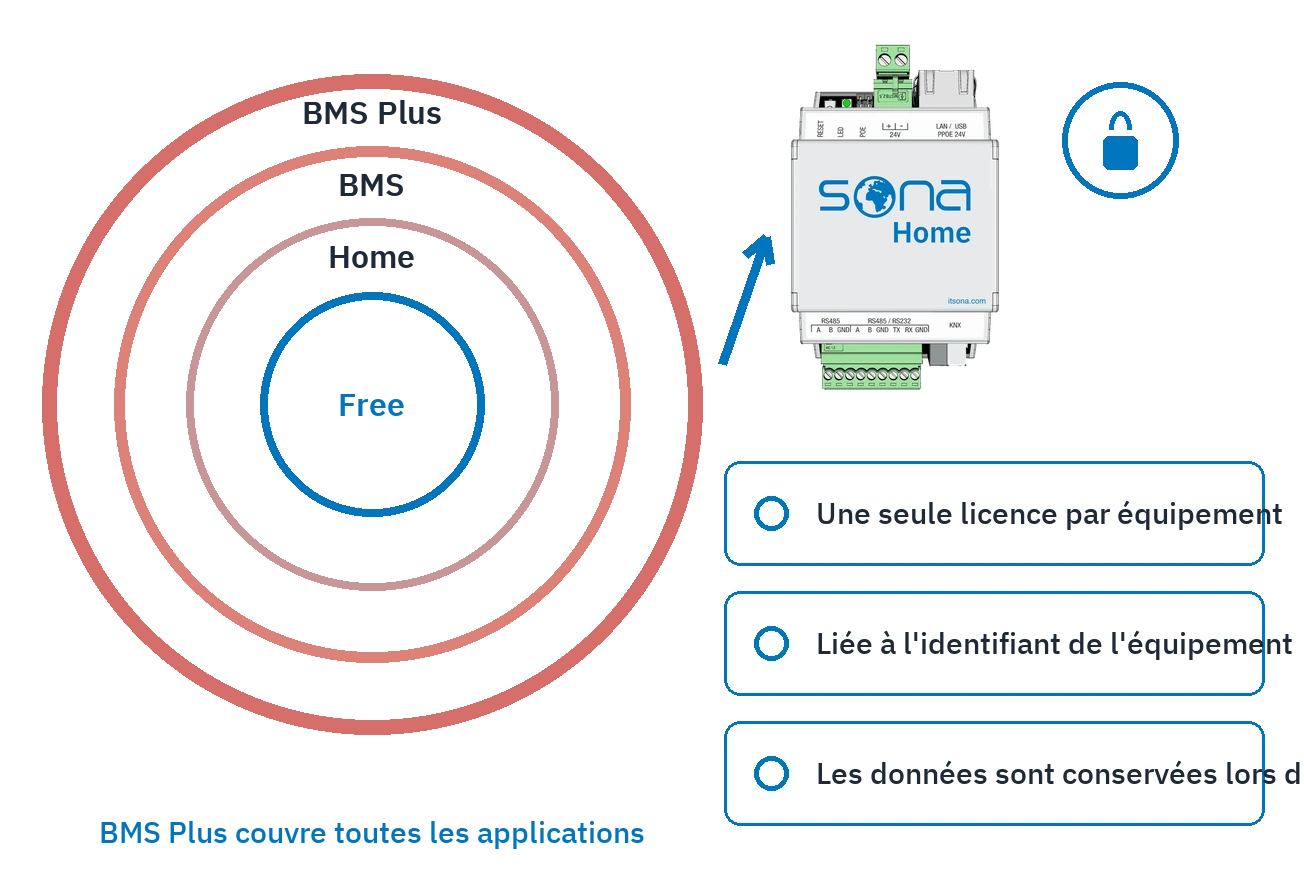 La licence : quatre anneaux de niveau et les pastilles d'applications que chaque niveau couvre.