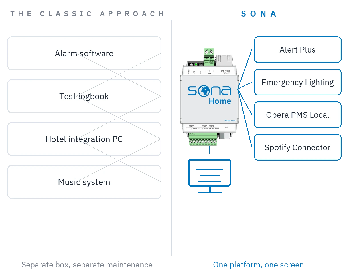 Comparison: separate system boxes versus a single automation server with applications installed on it.