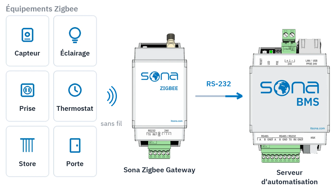 Les appareils Zigbee se raccordent sans fil à la passerelle, et la passerelle au serveur d'automatisation en RS-232