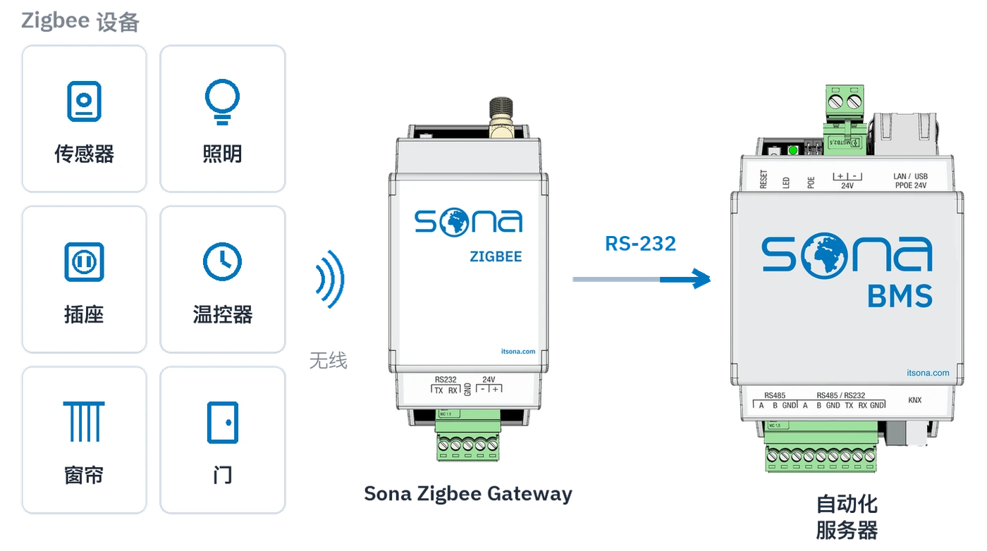 Zigbee 设备无线连到网关，网关再用 RS-232 连到自动化服务器