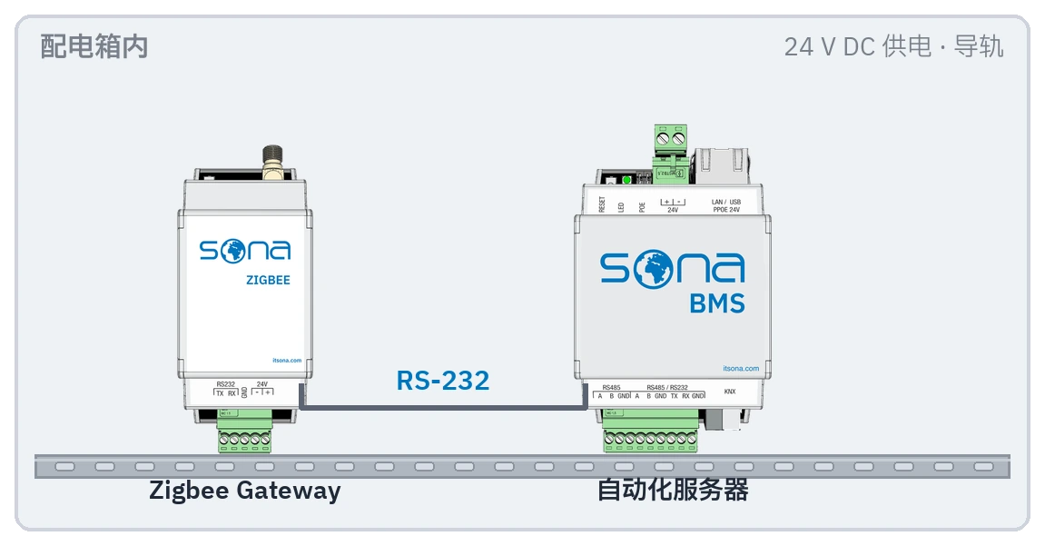 配电箱剖面：导轨上的网关和自动化服务器，中间是 RS-232 线路